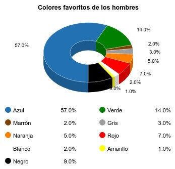colores favoritos hombres
