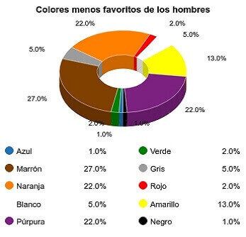 colores menos favoritos hombres