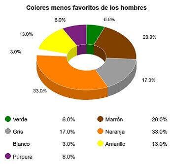 colores menos favoritos mujeres