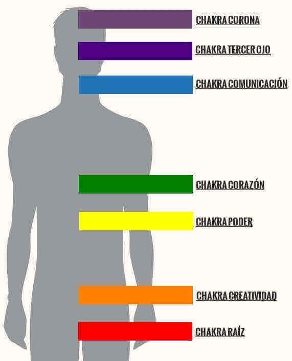 significado del color en los chakras